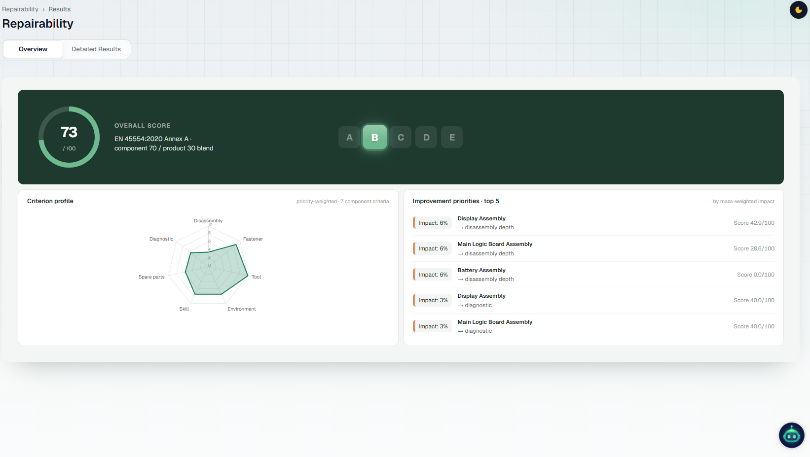 Repairability results for a sample product: an overall score assessed against EN 45554, a criterion profile radar chart, and a ranked list of improvement priorities by component.