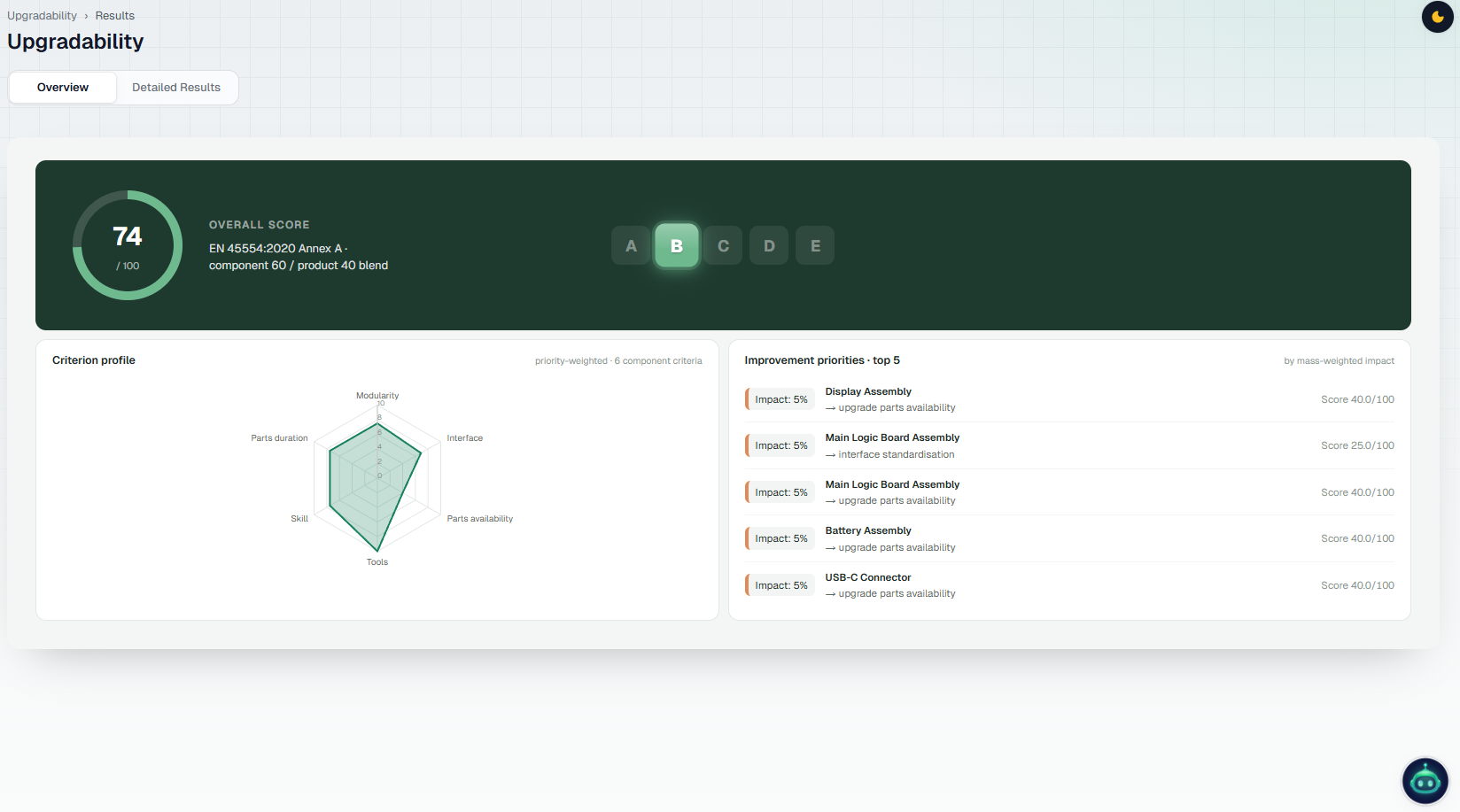 Upgradability results for a sample product: an overall score assessed against EN 45554, a criterion profile radar chart, and ranked improvement priorities by component.