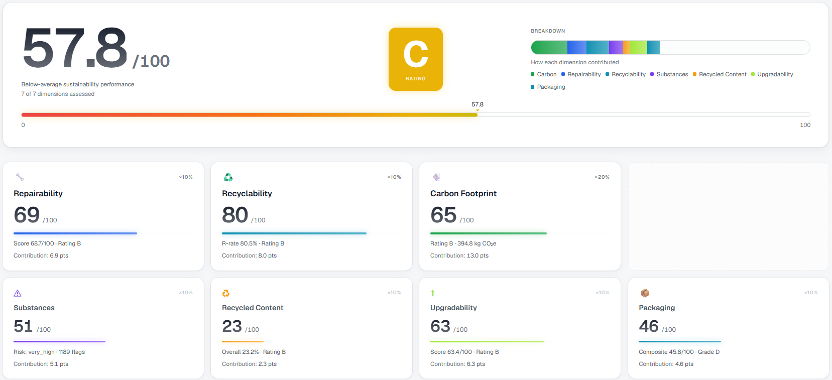 The Vanuiq Ecoscore for a sample product: an overall score out of one hundred with a letter rating, a breakdown bar showing how much each dimension contributed, and per-dimension cards for repairability, recyclability, carbon footprint, substances, recycled content, upgradability and packaging.